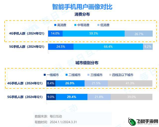 2024年一季度5G智能手机报告：安卓领先iOS，每日互动发布最新数据