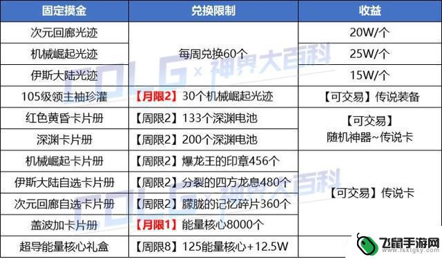 DNF神界版本赚钱攻略