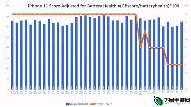 iPhone 11续航测试：苹果iOS 17.2.1提升了6.7%，iPhone 13下降了6.3%