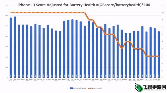 iPhone 11续航测试：苹果iOS 17.2.1提升了6.7%，iPhone 13下降了6.3%