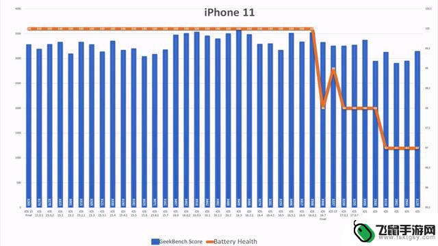 iPhone 11续航测试：苹果iOS 17.2.1提升了6.7%，iPhone 13下降了6.3%