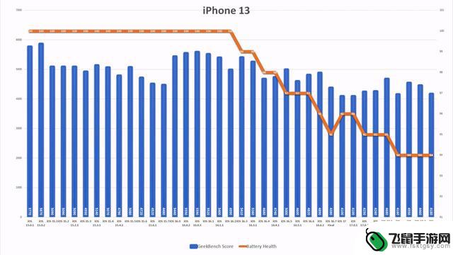 iPhone 11续航测试：苹果iOS 17.2.1提升了6.7%，iPhone 13下降了6.3%