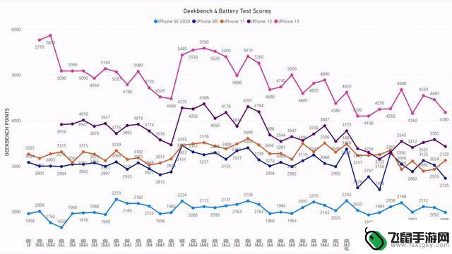 iPhone 11续航测试：苹果iOS 17.2.1提升了6.7%，iPhone 13下降了6.3%