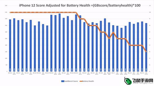 iPhone 11续航测试：苹果iOS 17.2.1提升了6.7%，iPhone 13下降了6.3%