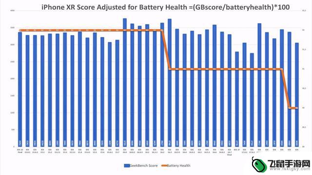 iPhone 11续航测试：苹果iOS 17.2.1提升了6.7%，iPhone 13下降了6.3%