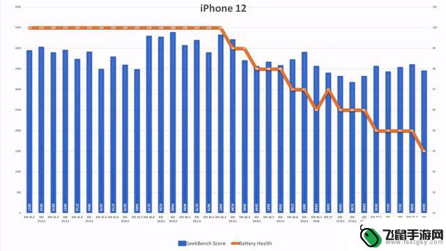 iPhone 11续航测试：苹果iOS 17.2.1提升了6.7%，iPhone 13下降了6.3%