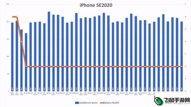 iPhone 11续航测试：苹果iOS 17.2.1提升了6.7%，iPhone 13下降了6.3%