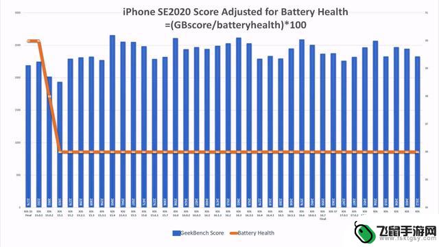 iPhone 11续航测试：苹果iOS 17.2.1提升了6.7%，iPhone 13下降了6.3%