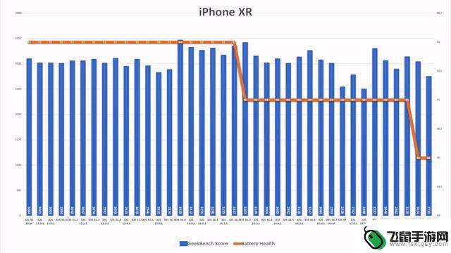 iPhone 11续航测试：苹果iOS 17.2.1提升了6.7%，iPhone 13下降了6.3%