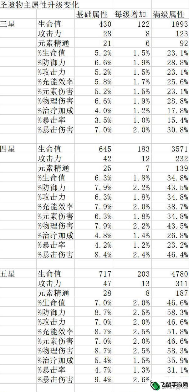 原神大攻击副词条最高多少 原神圣遗物词条上限提升技巧