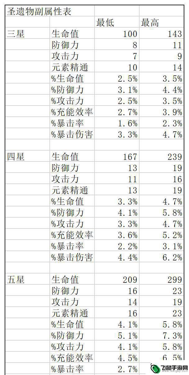 原神大攻击副词条最高多少 原神圣遗物词条上限提升技巧