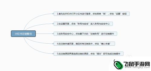 手机小红书怎么关闭 如何注销小红书账号