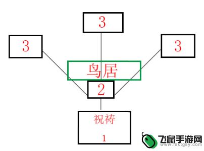 原神稻妻荒海祝祷顺序 原神祝祷顺序攻略2021