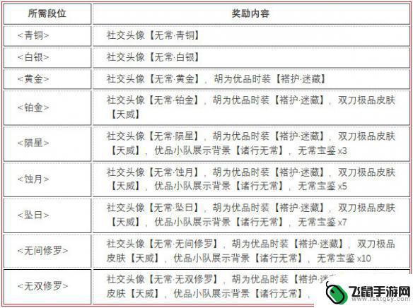 永劫无间坠日段位奖励 无常赛季段位结算奖励