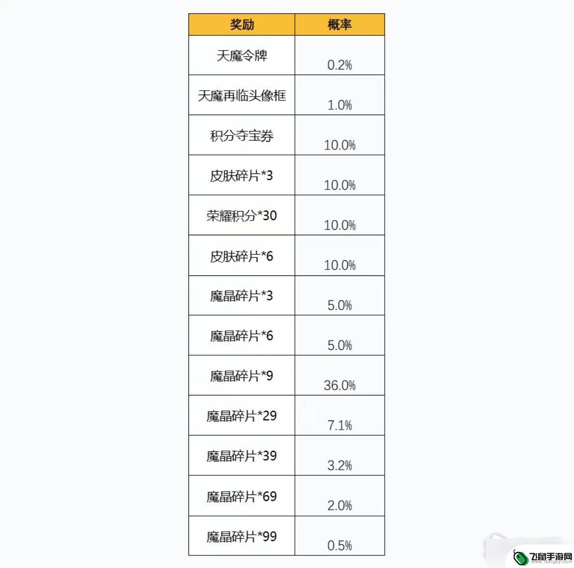 王者荣耀天魔缭乱抽奖技巧 王者荣耀天魔令牌抽奖技巧分享