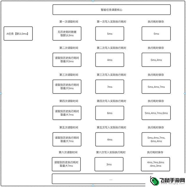 令人惊讶的是，Android 如何在主线程碎片时间上进行抓捕和利用